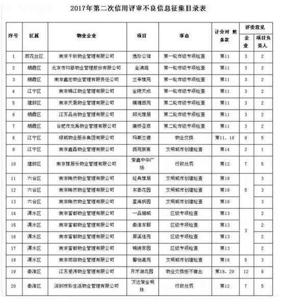 南京15家物业上失信名单 多家未通过市级专项检查