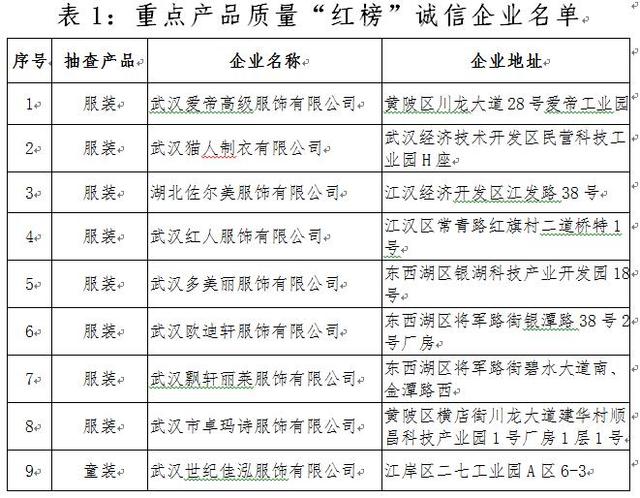 武汉市质监局公布红黑榜：诚信企业37家 失信企业9家