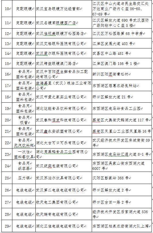 武汉市质监局公布红黑榜：诚信企业37家 失信企业9家