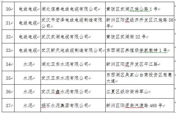 武汉市质监局公布红黑榜：诚信企业37家 失信企业9家