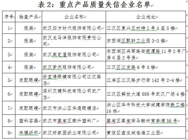 武汉市质监局公布红黑榜：诚信企业37家 失信企业9家