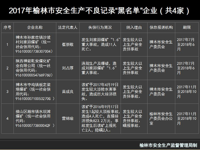 榆林安监局曝光4家安全生产不良记录“黑名单”