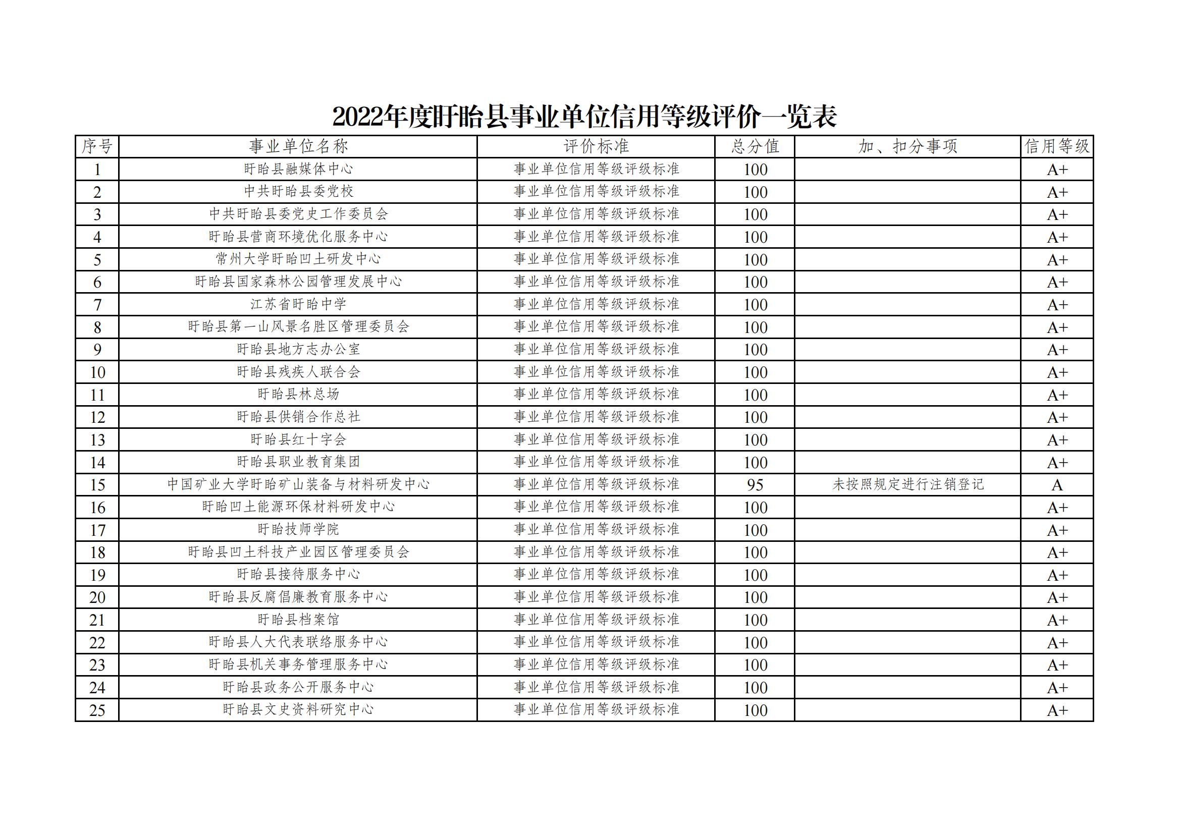 2022年度盱眙县事业单位信用等级评价一览表_00