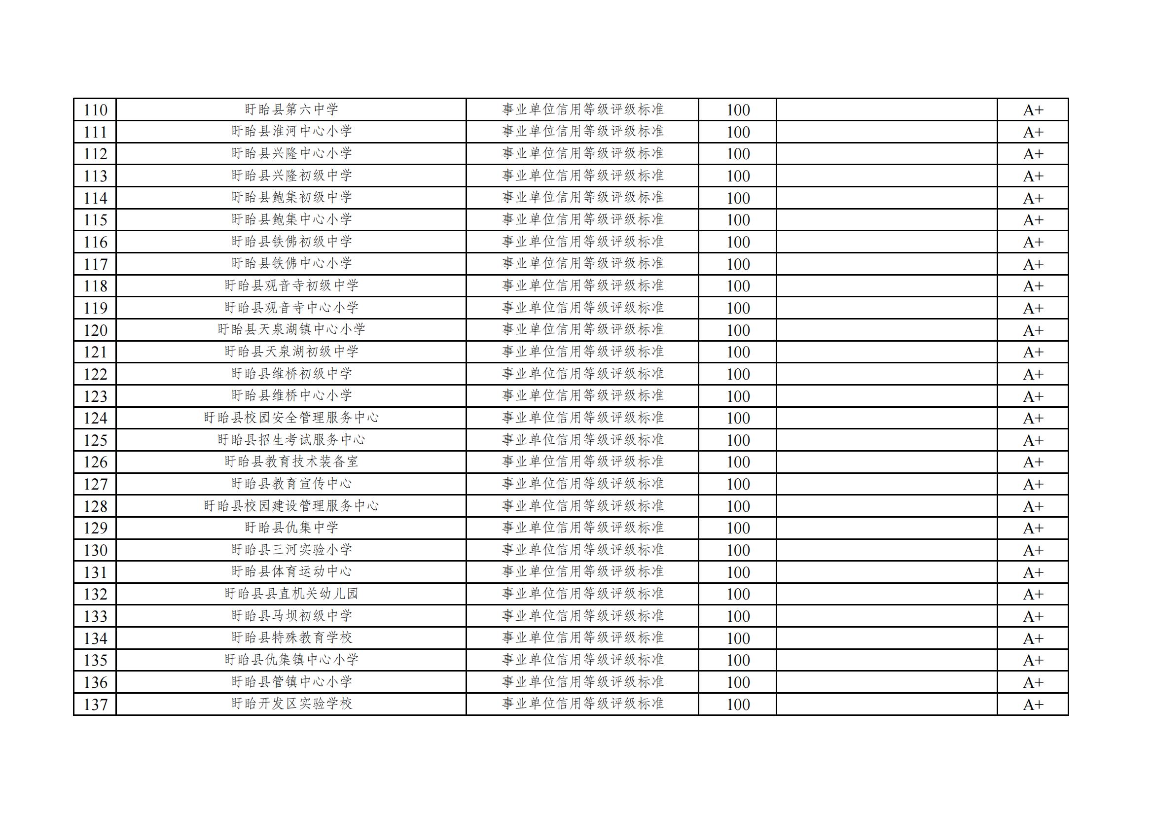 2022年度盱眙县事业单位信用等级评价一览表_04