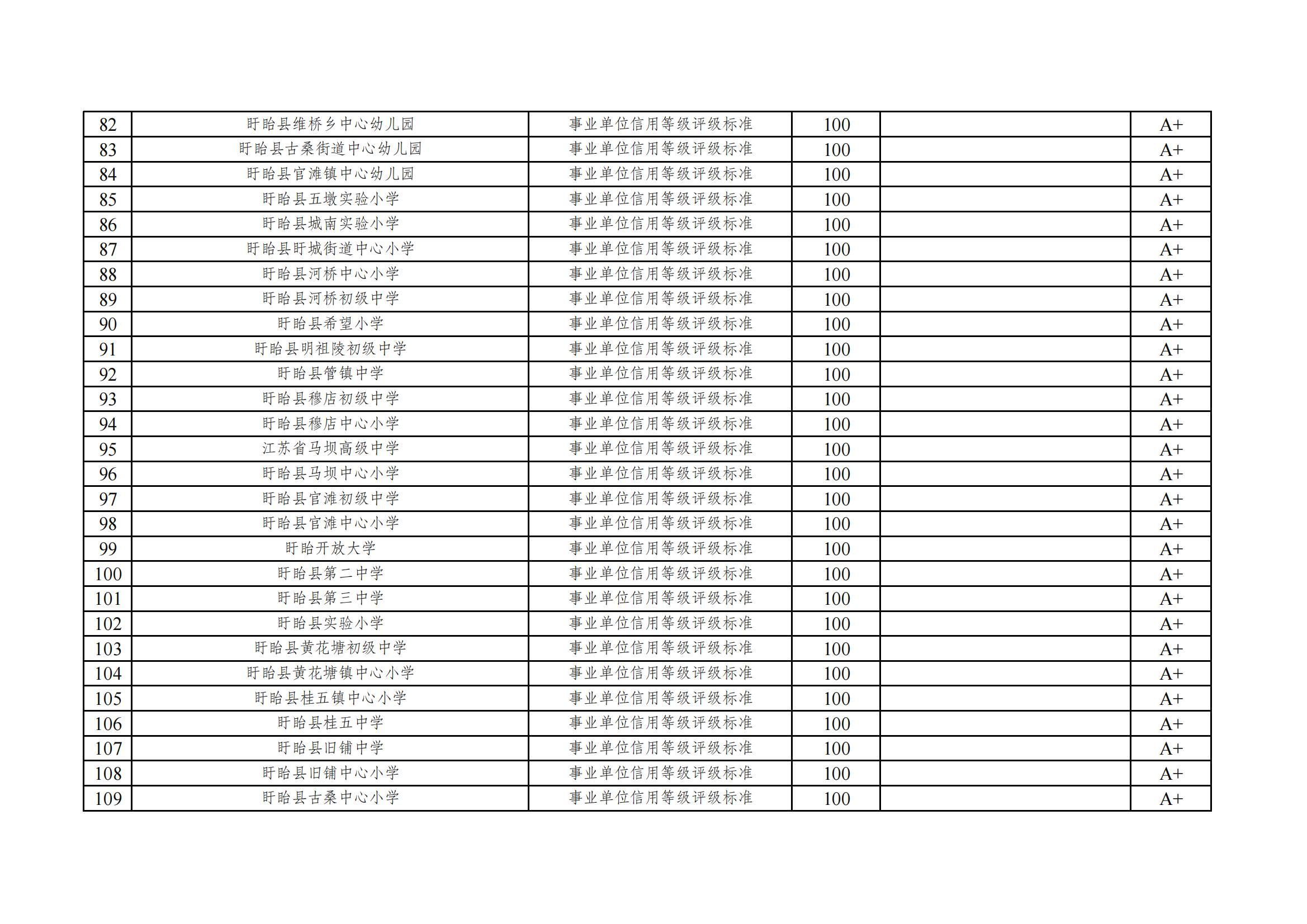 2022年度盱眙县事业单位信用等级评价一览表_03