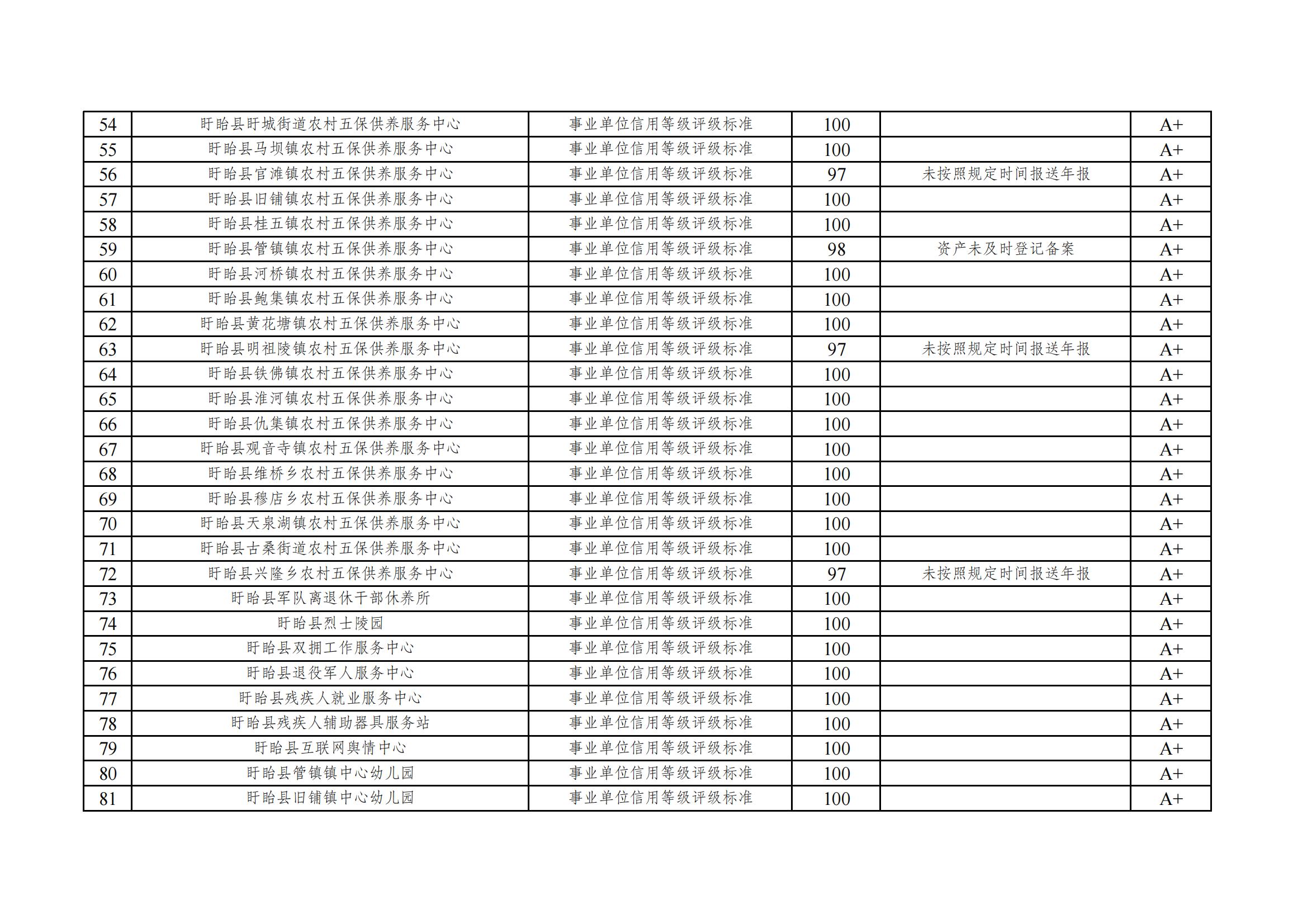 2022年度盱眙县事业单位信用等级评价一览表_02