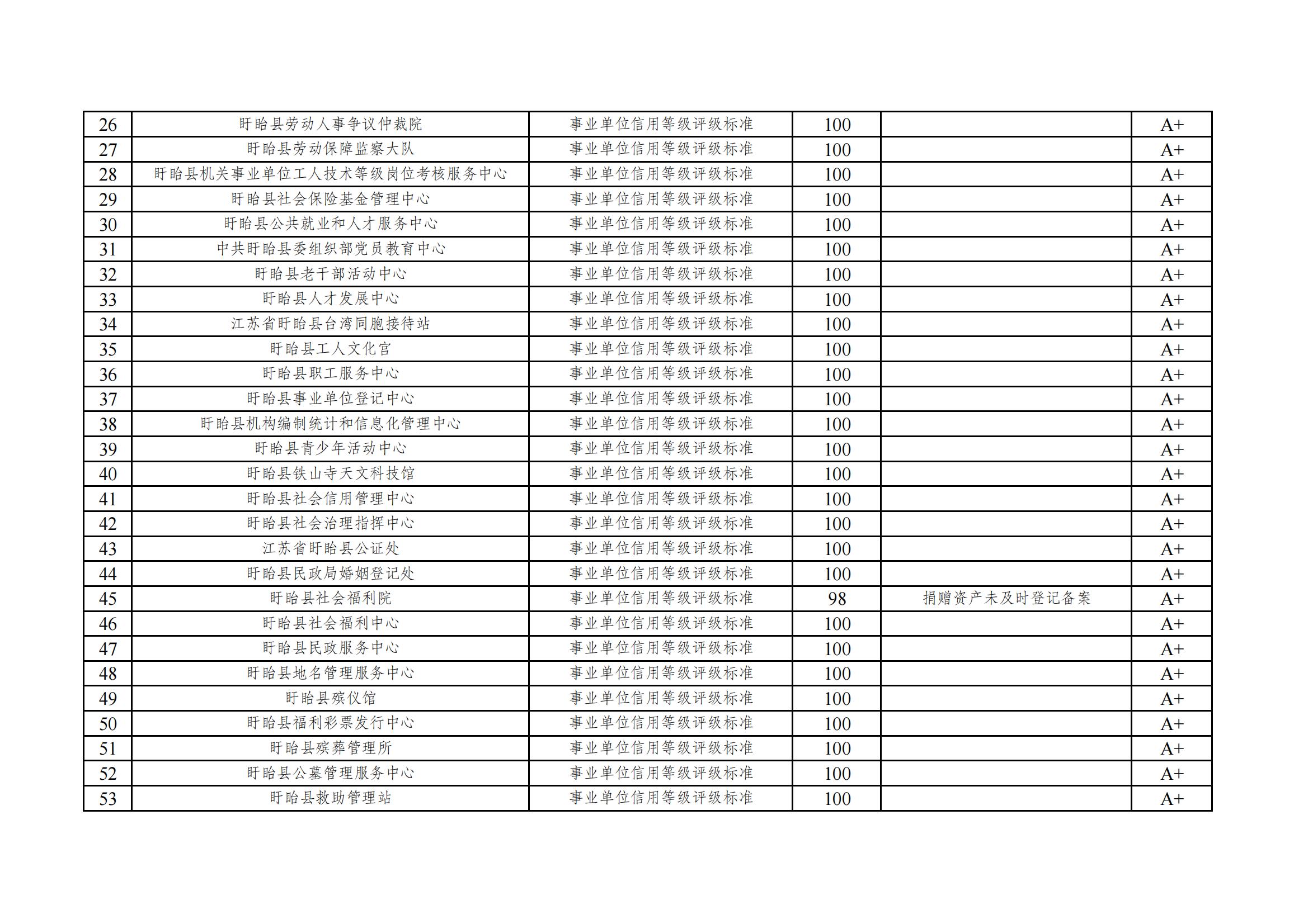2022年度盱眙县事业单位信用等级评价一览表_01