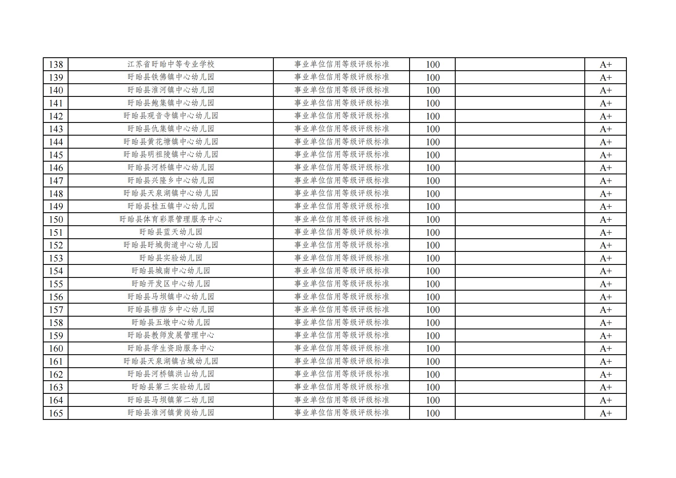 2022年度盱眙县事业单位信用等级评价一览表_05