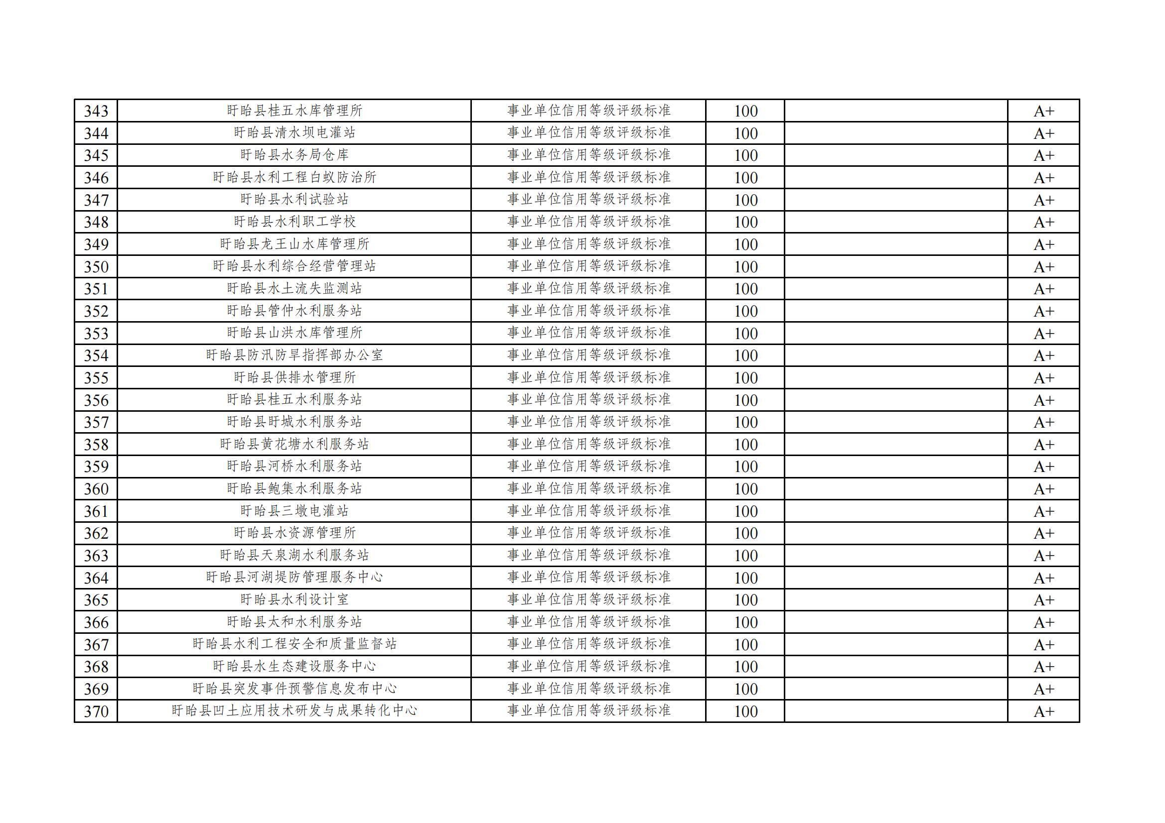 2022年度盱眙县事业单位信用等级评价一览表_13