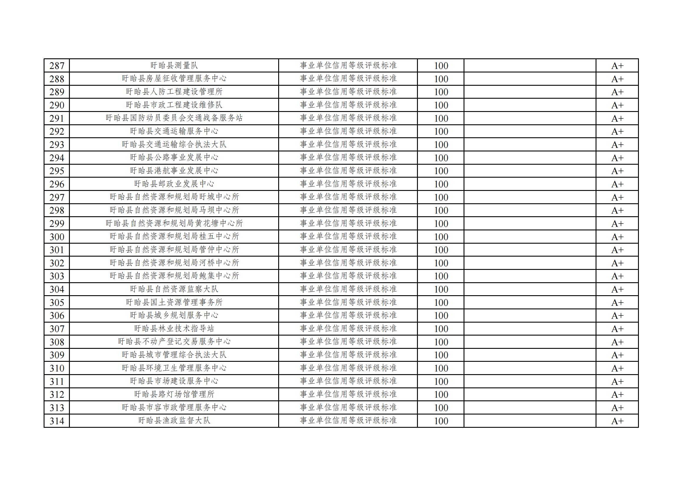 2022年度盱眙县事业单位信用等级评价一览表_11