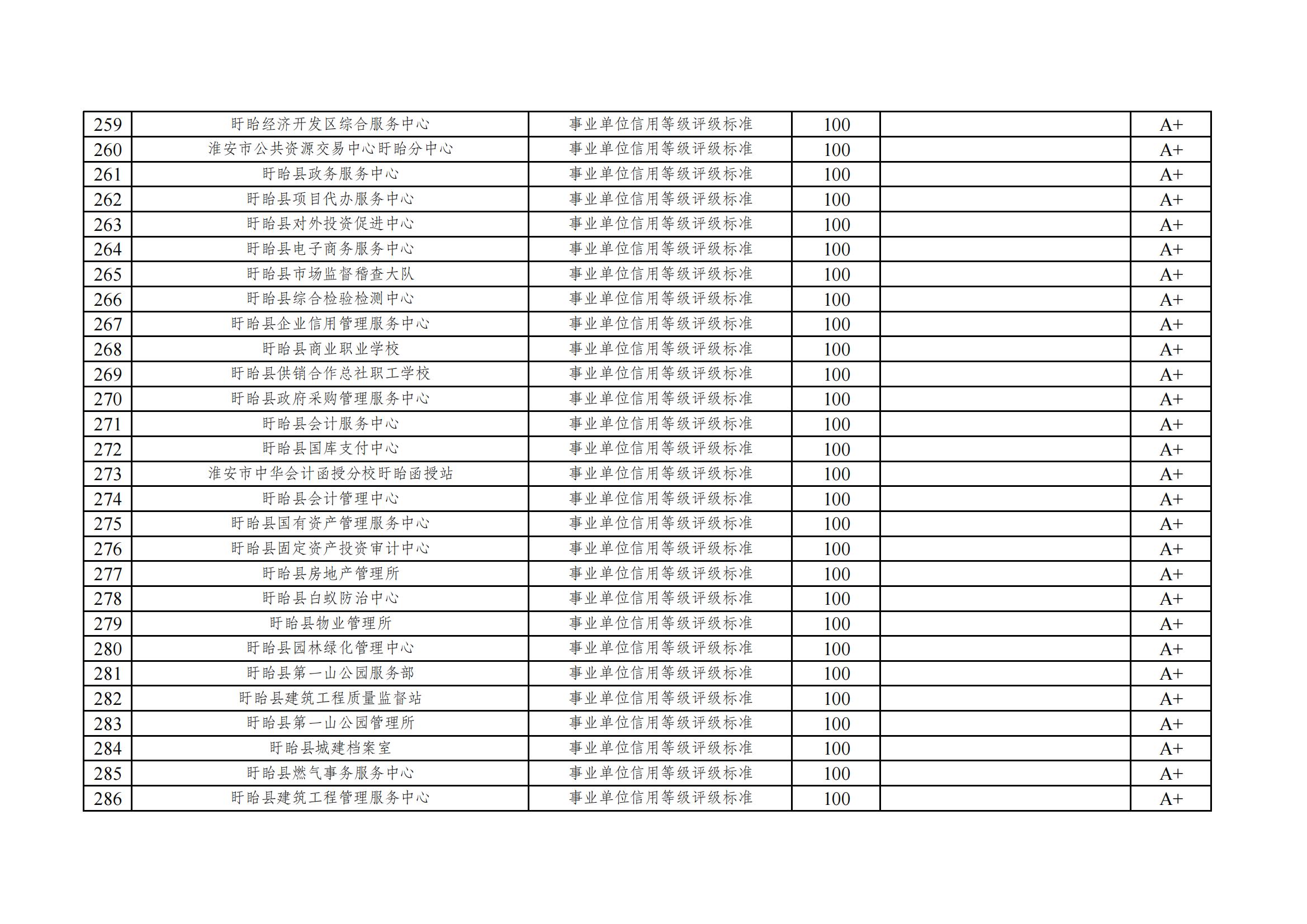 2022年度盱眙县事业单位信用等级评价一览表_10