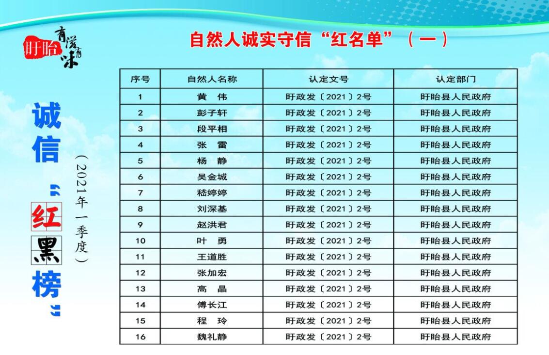 我县33名先进个人纳入诚信“红名单”