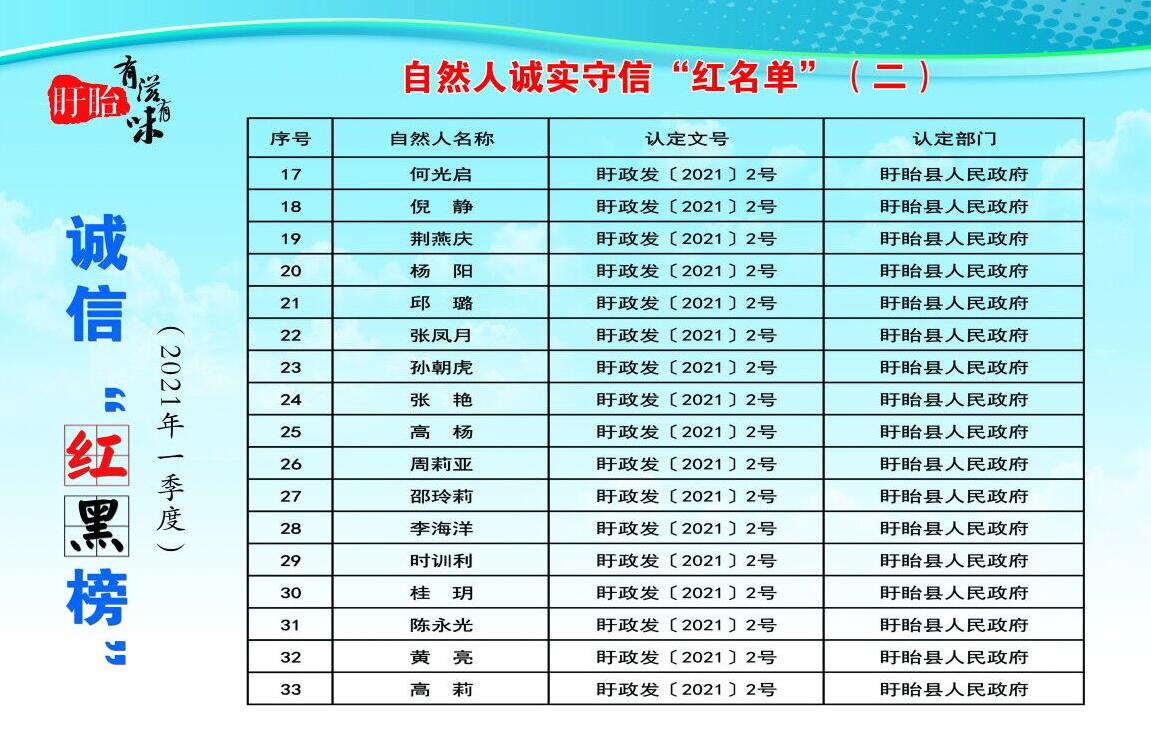 我县33名先进个人纳入诚信“红名单”